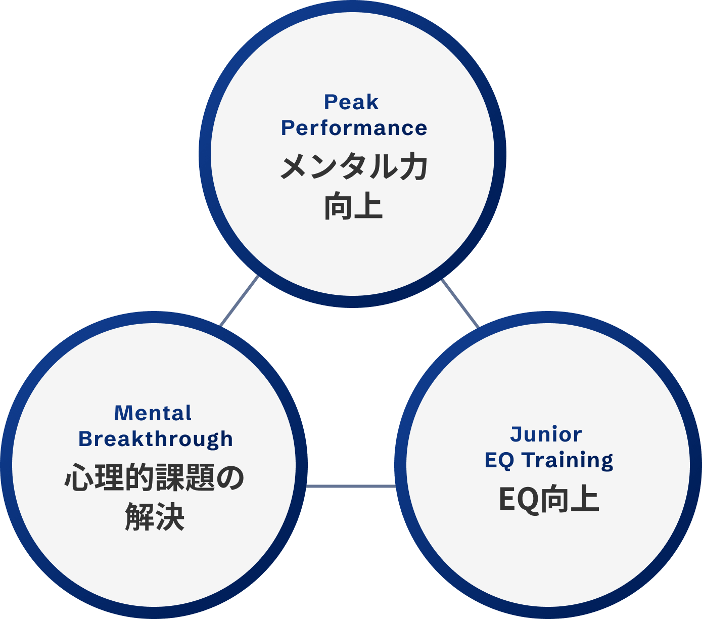 メンタル力向上、心理的課題の解決、ジュニアアスリートのEQ向上の3つの柱